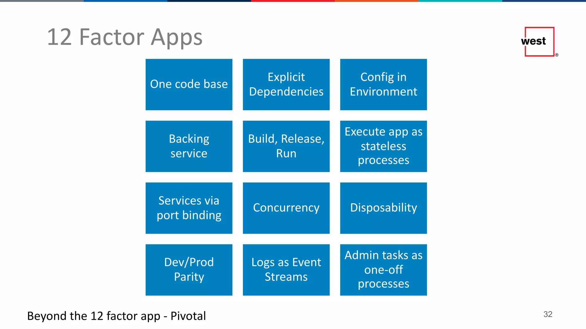 32
12 Factor Apps
One code base
Explicit
Dependencies
Config in
Environment
Backing
service
Build, Release,
Run
Execute app as
stateless
processes
Services via
port binding
Concurrency Disposability
Dev/Prod
Parity
Logs as Event
Streams
Admin tasks as
one-off
processes
Beyond the 12 factor app - Pivotal
 