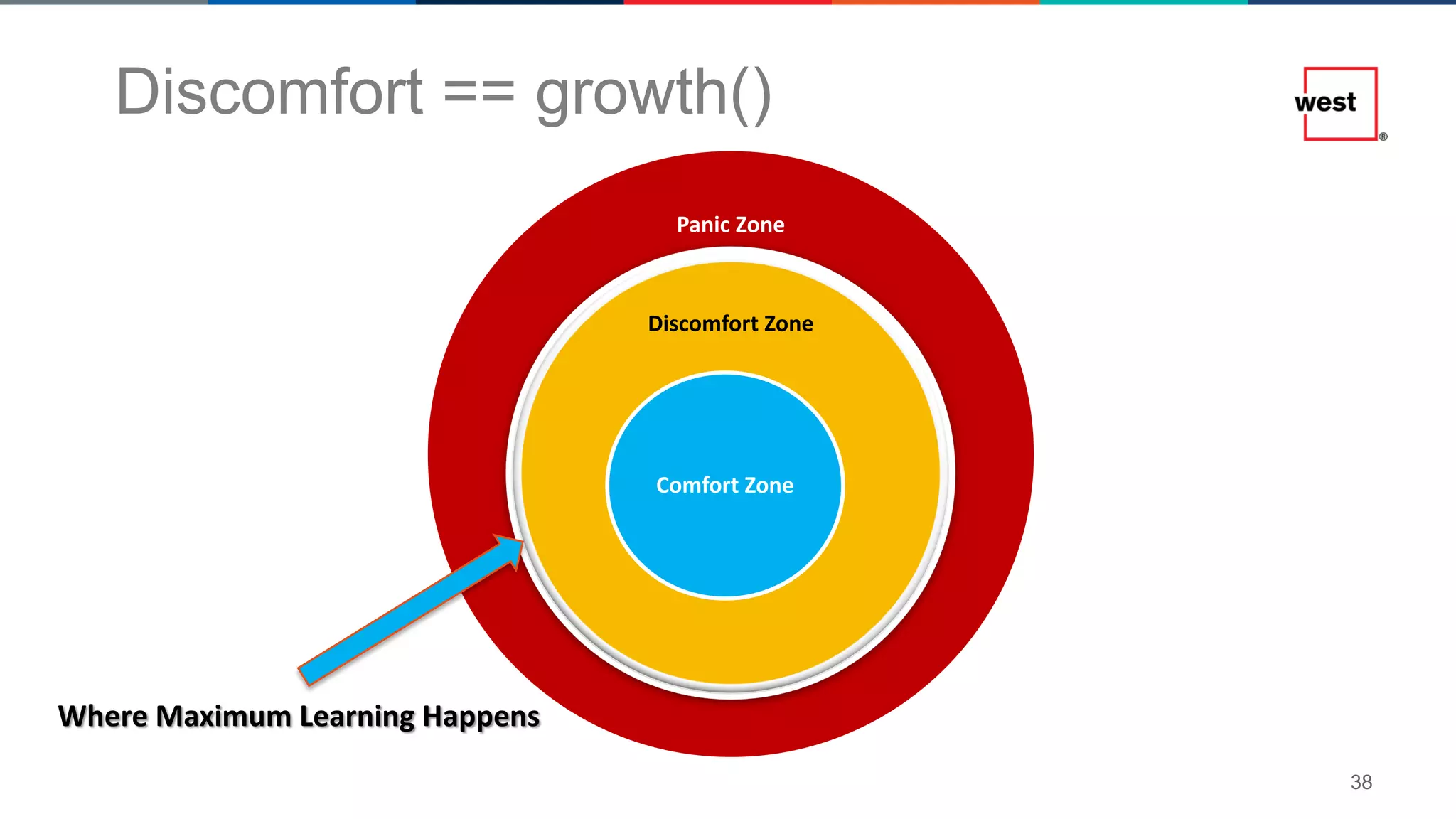 38
Discomfort == growth()
Panic Zone
Discomfort Zone
Comfort Zone
Where Maximum Learning Happens
 