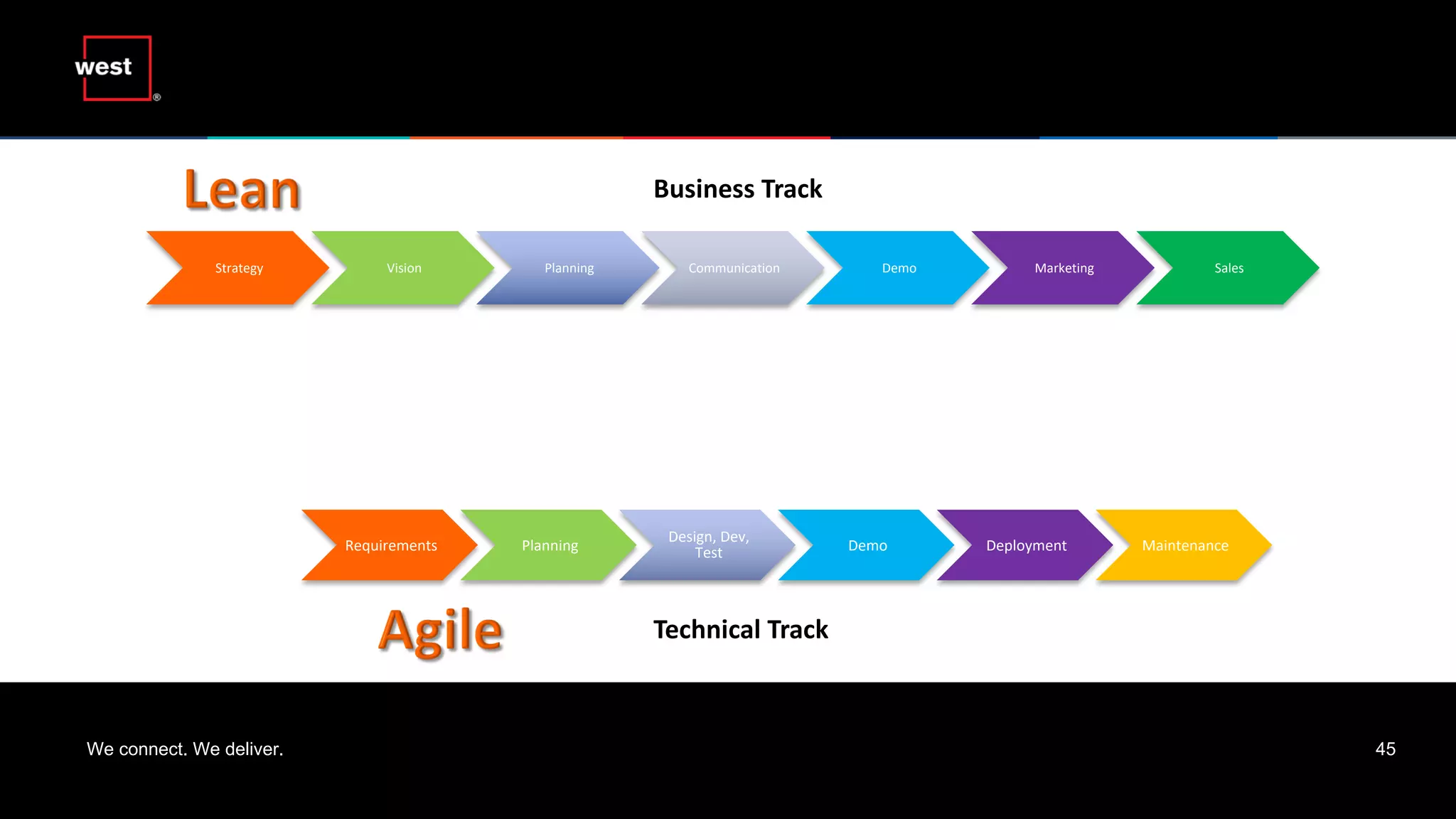 We connect. We deliver. 45
Strategy Vision Planning Communication Demo Marketing Sales
Requirements Planning
Design, Dev,
Test Demo Deployment Maintenance
Business Track
Technical Track
 