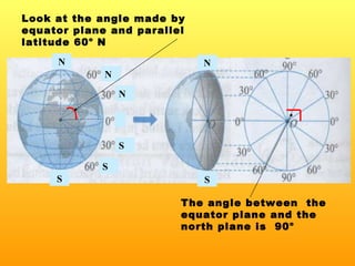Look at the angle made by equator plane and parallel latitude 60 o  N The angle between  the equator plane and the north plane is  90 o N N N N S S S S 