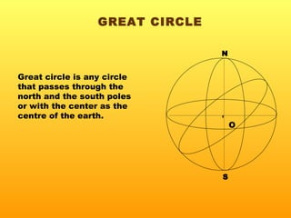 Great circle is any circle  that passes through the north and the south poles or with the center as the centre of the earth. GREAT CIRCLE ● O N S 