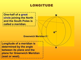 One-half of a  great circle  joining the North and the South Poles is called a meridian. Longitude of a meridian is determined by the angle between its plane and the plane for Greenwich Meridian (east or west).   Greenwich Meridian 0  o LONGITUDE S S  N ● O O 