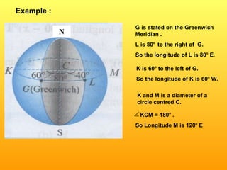 Example : G is stated on the Greenwich Meridian . L is 80 o  to the right of  G. So the longitude of L is 80 o  E . K is 60 o  to the left of G. So the longitude of K is 60 o  W. K and M is a diameter of a circle centred C. KCM = 180 o  . So Longitude M is 120 o  E N 