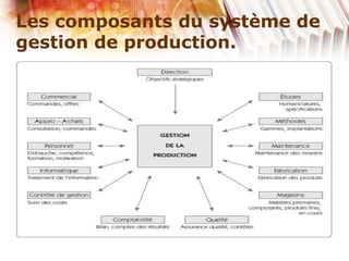 Les composants du système de
gestion de production.
 