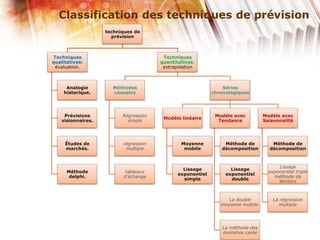Classification des techniques de prévision
techniques de
prévision
Techniques
qualitatives:
évaluation.
Analogie
historique.
Prévisions
visionnaires.
Études de
marchés.
Méthode
delphi.
Techniques
quantitatives:
extrapolation
Méthodes
causales
Régression
simple
régression
multiple
tableaux
d’échange
Séries
chronologiques
Modèle linéaire
Moyenne
mobile
Lissage
exponentiel
simple
Modèle avec
Tendance
Méthode de
décomposition
Lissage
exponentiel
double
La double
moyenne mobile.
La méthode des
moindres carée
Modèle avec
Saisonnalité
Méthode de
décomposition
Lissage
exponentiel triple
méthode de
Winters
La régression
multiple
 