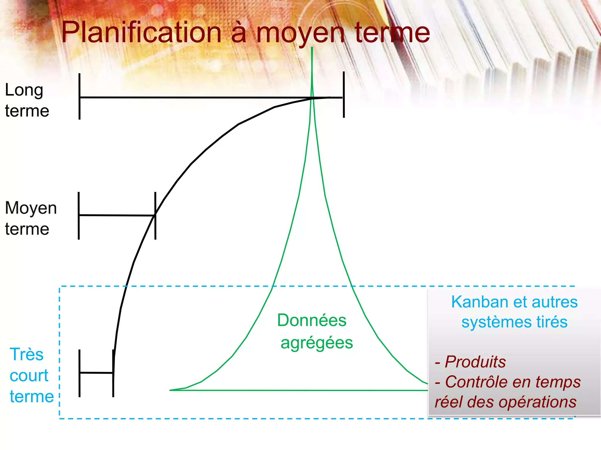Données
agrégées
Planification à moyen terme
Long
terme
Très
court
terme
Moyen
terme
Kanban et autres
systèmes tirés
- Produits
- Contrôle en temps
réel des opérations
 