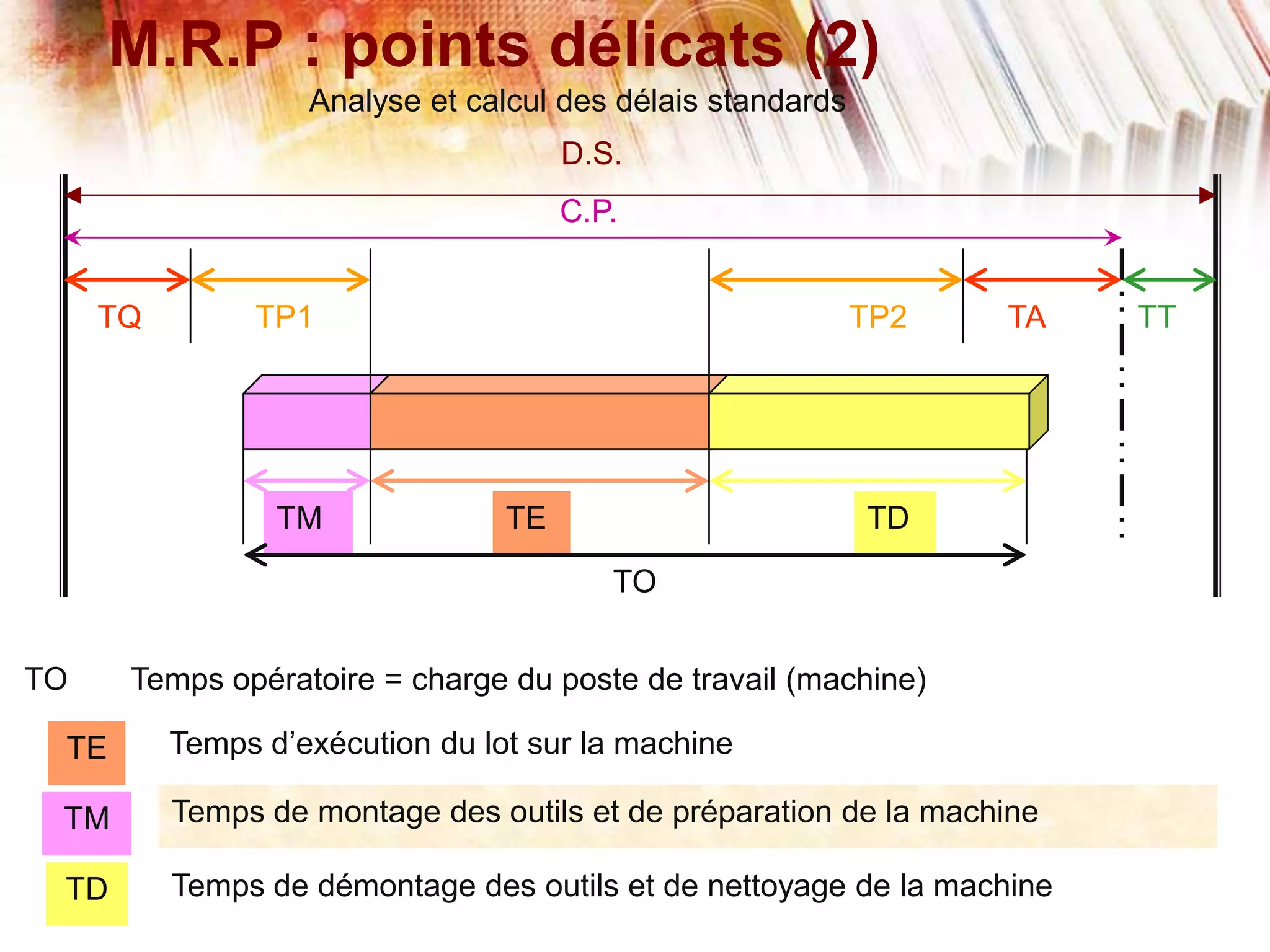 M.R.P : points délicats (2)
Analyse et calcul des délais standards
D.S.
C.P.
TQ TA TTTP1 TP2
TM TE TD
TO
TE
TM
TD
TO
Temps d’exécution du lot sur la machine
Temps de montage des outils et de préparation de la machine
Temps de démontage des outils et de nettoyage de la machine
Temps opératoire = charge du poste de travail (machine)
 