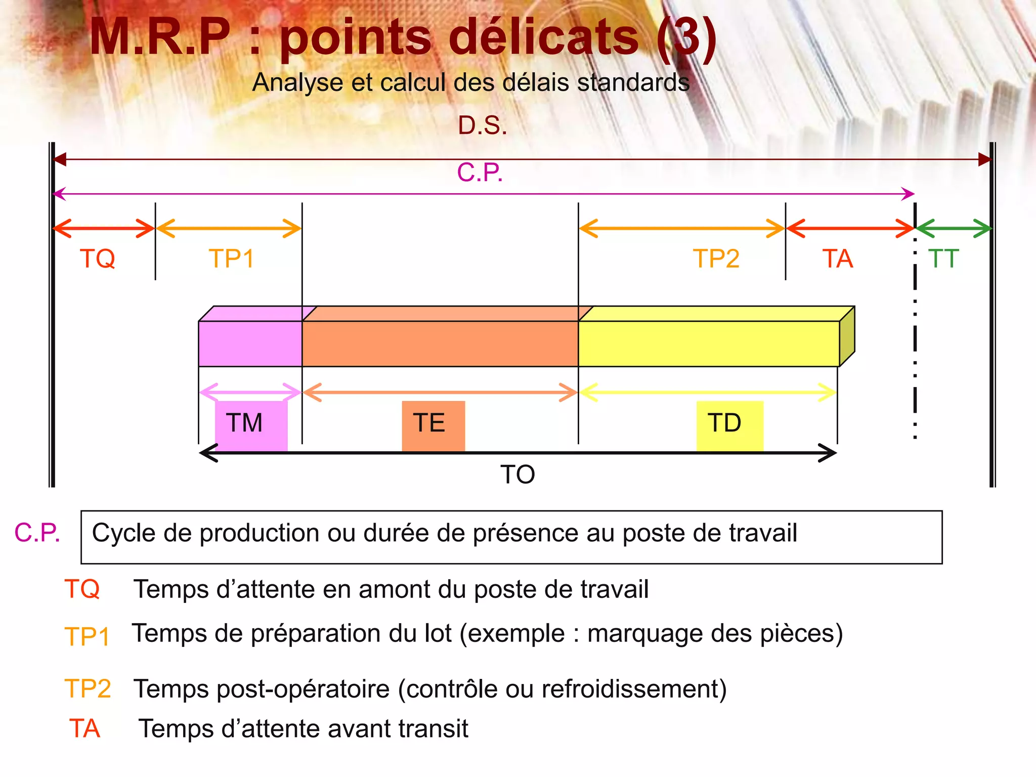 M.R.P : points délicats (3)
Analyse et calcul des délais standards
D.S.
C.P.
TQ TA TTTP1 TP2
TM TE TD
TO
Temps de préparation du lot (exemple : marquage des pièces)
Temps post-opératoire (contrôle ou refroidissement)
Temps d’attente en amont du poste de travail
Temps d’attente avant transit
TP1
TP2
TQ
TA
Cycle de production ou durée de présence au poste de travailC.P.
 