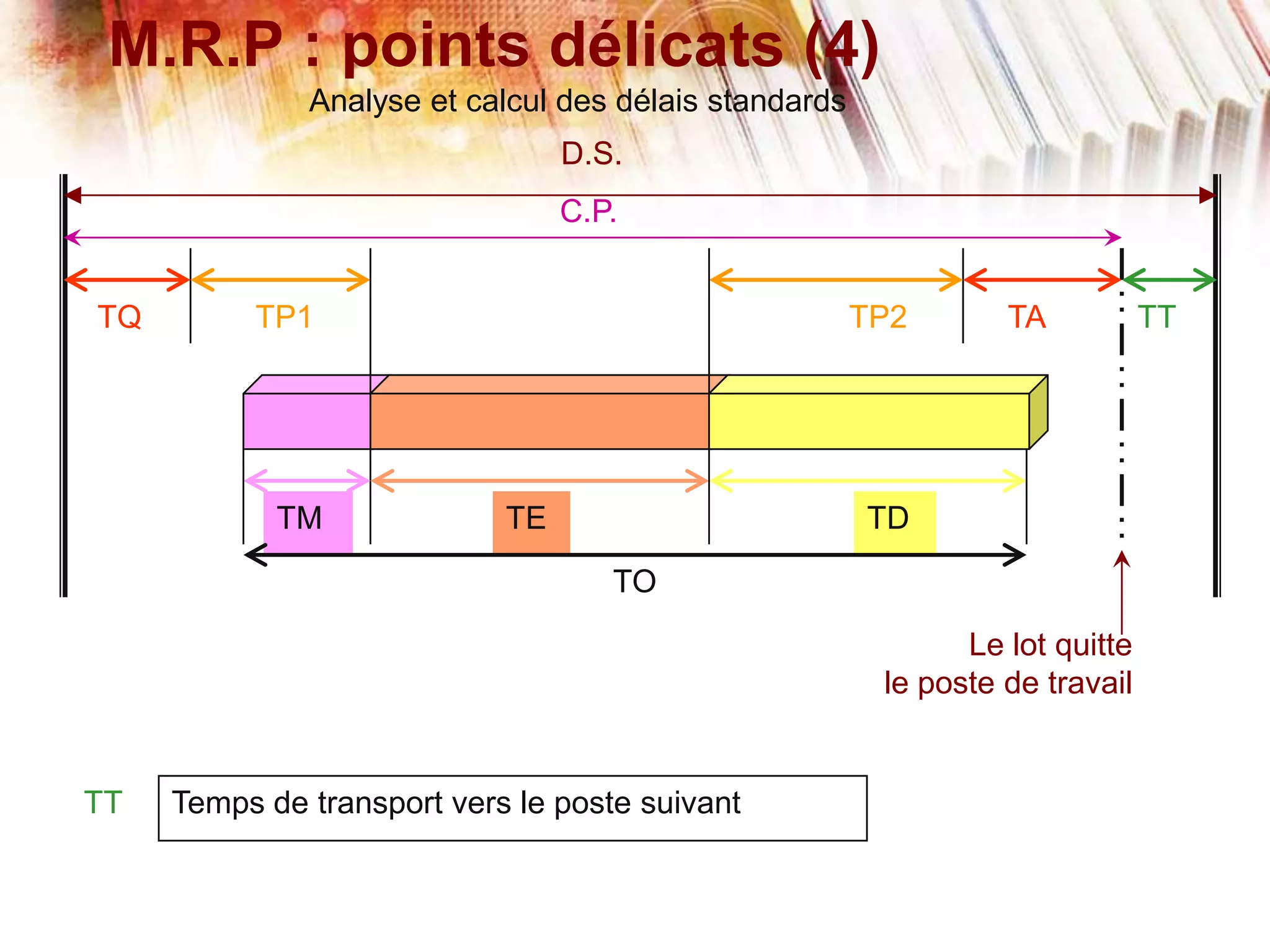 M.R.P : points délicats (4)
Analyse et calcul des délais standards
D.S.
C.P.
TQ TA TTTP1 TP2
TM TE TD
TO
Temps de transport vers le poste suivantTT
Le lot quitte
le poste de travail
 