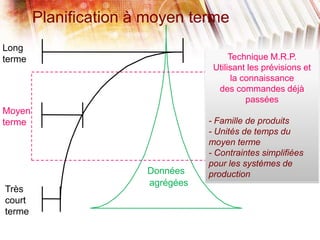 Données
agrégées
Technique M.R.P.
Utilisant les prévisions et
la connaissance
des commandes déjà
passées
- Famille de produits
- Unités de temps du
moyen terme
- Contraintes simplifiées
pour les systèmes de
production
Planification à moyen terme
Long
terme
Très
court
terme
Moyen
terme
 