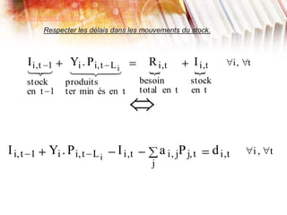 Contraintes (suite) :
Respecter les délais dans les mouvements du stock.

Ii,t 1
stock
en t 1

Yi .Pi,t Li
produits
ter min és en t
  
Ri,t
besoin
total en t

Ii,t
stock
en t

i, t
Ii,t 1 Yi .Pi,t Li
Ii,t a i, jPj,t
j
di,t i , t
 