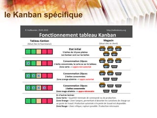 le Kanban spécifique
 