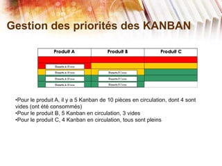 Gestion des priorités des KANBAN
•Pour le produit A, il y a 5 Kanban de 10 pièces en circulation, dont 4 sont
vides (ont été consommés)
•Pour le produit B, 5 Kanban en circulation, 3 vides
•Pour le produit C, 4 Kanban en circulation, tous sont pleins
 