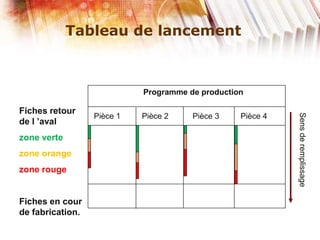 Tableau de lancement
Programme de production
Pièce 1 Pièce 2 Pièce 4Pièce 3
Fiches retour
de l ’aval
zone verte
zone orange
zone rouge
Fiches en cour
de fabrication.
Sensderemplissage
 