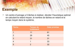 Exemple
• Un centre d’usinage a 5 tâches à réaliser, décider l’heuristique optimal
en calculant le retard moyen, le nombre de tâches en retard et le
temps moyen dans le système.
Tâche Temps de
traitement
Date promise
1 11 61
2 29 45
3 31 31
4 1 33
5 2 32
 