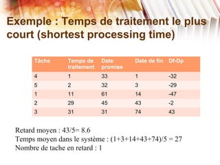 Exemple : Temps de traitement le plus
court (shortest processing time)
Tâche Temps de
traitement
Date
promise
Date de fin Df-Dp
4 1 33 1 -32
5 2 32 3 -29
1 11 61 14 -47
2 29 45 43 -2
3 31 31 74 43
Retard moyen : 43/5= 8.6
Temps moyen dans le système : (1+3+14+43+74)/5 = 27
Nombre de tache en retard : 1
 
