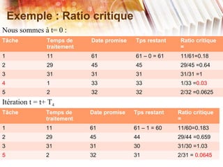Exemple : Ratio critique
Tâche Temps de
traitement
Date promise Tps restant Ratio critique
=
1 11 61 61 – 0 = 61 11/61=0.18
2 29 45 45 29/45 =0.64
3 31 31 31 31/31 =1
4 1 33 33 1/33 =0.03
5 2 32 32 2/32 =0.0625
Nous sommes à t= 0 :
Tâche Temps de
traitement
Date promise Tps restant Ratio critique
=
1 11 61 61 – 1 = 60 11/60=0.183
2 29 45 44 29/44 =0.659
3 31 31 30 31/30 =1.03
5 2 32 31 2/31 = 0.0645
Itération t = t+ T4
 