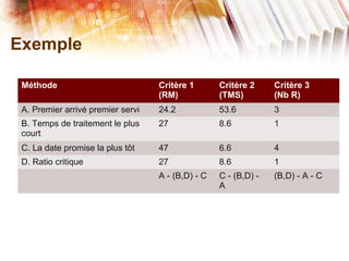 Exemple
Méthode Critère 1
(RM)
Critère 2
(TMS)
Critère 3
(Nb R)
A. Premier arrivé premier servi 24.2 53.6 3
B. Temps de traitement le plus
court
27 8.6 1
C. La date promise la plus tôt 47 6.6 4
D. Ratio critique 27 8.6 1
A - (B,D) - C C - (B,D) -
A
(B,D) - A - C
 