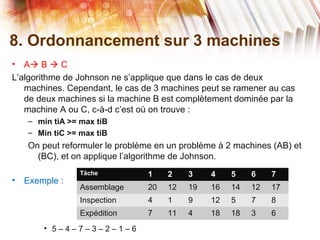 8. Ordonnancement sur 3 machines
• A B  C
L’algorithme de Johnson ne s’applique que dans le cas de deux
machines. Cependant, le cas de 3 machines peut se ramener au cas
de deux machines si la machine B est complètement dominée par la
machine A ou C, c-à-d c’est où on trouve :
– min tiA >= max tiB
– Min tiC >= max tiB
On peut reformuler le problème en un problème à 2 machines (AB) et
(BC), et on applique l’algorithme de Johnson.
• Exemple :
• 5 – 4 – 7 – 3 – 2 – 1 – 6
Tâche 1 2 3 4 5 6 7
Assemblage 20 12 19 16 14 12 17
Inspection 4 1 9 12 5 7 8
Expédition 7 11 4 18 18 3 6
 