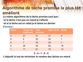 Algorithme de tâche promise la plus tôt
amélioré
Le même algorithme de la tâche promise sauf que :
•si la tâche n'est pas en retard je l'affecte
•et si la tâche est en retad je la laisse en dernier
Exemple :
3 - 4 - 1 - 5 - 2
L'objectif ici est de minimiser le nombre des tâches en retard.
Tâche Temps de
traitement
Date
promise
Date de fin Df-Dp
3 31 31 31 0
5 2 32 33 1
4 1 33 34 1
2 29 45 63 18
1 11 61 74 13
 