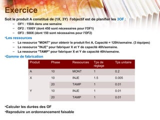 Exercice
Soit le produit A constitué de (1X, 3Y) l'objectif est de planifier les 3OF :
– OF1 : 150A dans une semaine
– OF2 : 1500Y (dont 450 sont nécessaires pour l'OF1)
– OF3 : 500X (dont 150 sont nécessaires pour l'OF2)
•Les ressources
– La ressource "MONT" pour obtenir le produit fini A, Capacité = 120h/semaine. (3 équipes)
– La ressource "INJE" pour fabriquer X et Y de capacité 40h/semaine.
– La ressource "TAMP" pour fabriquer X et Y de capacité 40h/semaine.
•Gamme de fabrication
•Calculer les durées des OF
•Reproduire un ordonnancement faisable
Produit Phase Ressources Tps de
réglage
Tps unitaire
A 10 MONT 1 0.2
X 10 INJE 1.5 0.005
20 TAMP 1 0.01
Y 10 INJE 1 0.01
20 TAMP 1 0.01
 