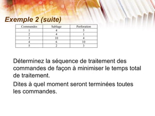 Exemple 2 (suite)
Déterminez la séquence de traitement des
commandes de façon à minimiser le temps total
de traitement.
Dites à quel moment seront terminées toutes
les commandes.
Commandes Sablage Perforation
1 4 5
2 4 1
3 10 4
4 6 10
5 2 3
 