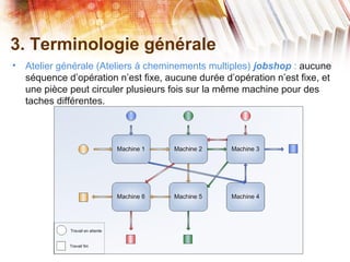 3. Terminologie générale
• Atelier générale (Ateliers à cheminements multiples) jobshop : aucune
séquence d’opération n’est fixe, aucune durée d’opération n’est fixe, et
une pièce peut circuler plusieurs fois sur la même machine pour des
taches différentes.
 