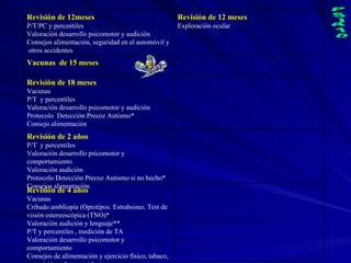 Revisión de 4 años Vacunas Cribado ambliopía (Optotipos. Estrabsimo. Test de visión estereoscópica (TNO)* Valoración audición y lenguaje** P/T y percentiles , medición de TA Valoración desarrollo psicomotor y comportamiento Consejos de alimentación y ejercicio físico, tabaco, exposición solar y accidentes Revisión de 2 años P/T  y percentiles  Valoración desarrollo psicomotor y comportamiento Valoración audición Protocolo Detección Precoz Autismo si no hecho*  Consejos alimentación Revisión de 18 meses Vacunas P/T  y percentiles  Valoración desarrollo psicomotor y audición Protocolo  Detección Precoz Autismo* Consejo alimentación Vacunas  de 15 meses Revisión de 12 meses Exploración ocular Revisión de 12meses P/T/PC y percentiles  Valoración desarrollo psicomotor y audición Consejos alimentación, seguridad en el automóvil y  otros accidentes  