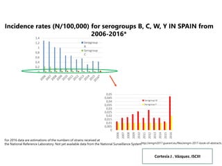 http://emgm2017.guarant.eu/files/emgm-2017-book-of-abstracts.p
Incidence rates (N/100,000) for serogroups B, C, W, Y IN SPAIN from
2006-2016*
0
0,2
0,4
0,6
0,8
1
1,2
1,4
Serpgroup
B
Serogroup
C
0
0,005
0,01
0,015
0,02
0,025
0,03
0,035
0,04
0,045
0,05
2006
2007
2008
2009
2010
2011
2012
2013
2014
2015
2016
For 2016 data are estimations of the numbers of strains received at
the National Reference Laboratory. Not yet available data from the National Surveillance System
Cortesía J . Vázquez. ISCIII
 