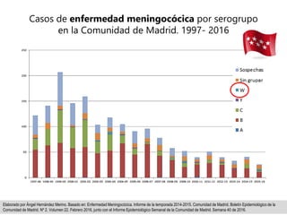 Elaborado por Ángel Hernández Merino. Basado en: Enfermedad Meningocócica. Informe de la temporada 2014-2015. Comunidad de Madrid. Boletín Epidemiológico de la
Comunidad de Madrid. Nº 2. Volumen 22. Febrero 2016, junto con el Informe Epidemiológico Semanal de la Comunidad de Madrid. Semana 40 de 2016.
Casos de enfermedad meningocócica por serogrupo
en la Comunidad de Madrid. 1997- 2016
 