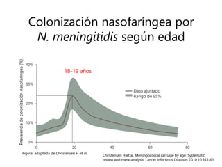 Colonización nasofaríngea por
N. meningitidis según edad
Christensen H et al. Meningococcal carriage by age: Systematic
review and meta-analysis. Lancet Infectious Diseases 2010:10:853-61.
0 8020 40 60
0%
30%
20%
10%
40%
Prevalenciadecolonizaciónnasofaríngea(%)
Dato ajustado
Rango de 95%
Figura adaptada de Christensen H et al.
18-19 años
 