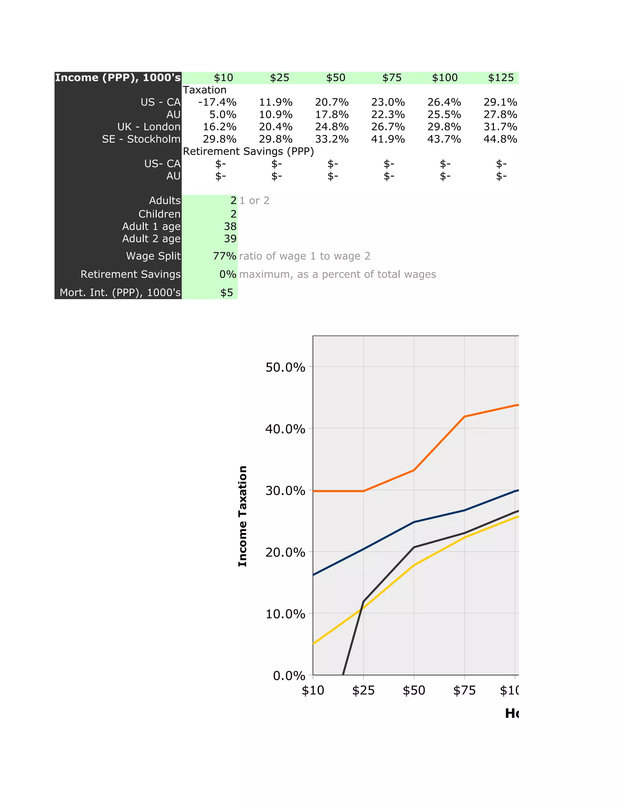 Income (PPP), 1000's         $10       $25        $50               $75         $100        $125
                       Taxation
               US - CA    -17.4%    11.9%       20.7%           23.0%           26.4%       29.1%
                    AU      5.0%    10.9%       17.8%           22.3%           25.5%       27.8%
           UK - London     16.2%    20.4%       24.8%           26.7%           29.8%       31.7%
        SE - Stockholm     29.8%    29.8%       33.2%           41.9%           43.7%       44.8%
                       Retirement Savings (PPP)
                US- CA       $-        $-         $-                $-           $-          $-
                    AU       $-        $-         $-                $-           $-          $-

                 Adults        2 1 or 2
              Children         2
            Adult 1 age       38
            Adult 2 age       39
             Wage Split     77% ratio of wage 1 to wage 2
    Retirement Savings       0% maximum, as a percent of total wages
Mort. Int. (PPP), 1000's     $5




                                                    50.0%




                                                    40.0%
                                  Income Taxation




                                                    30.0%




                                                    20.0%




                                                    10.0%




                                                    0.0%
                                                        $10   $25         $50         $75     $100   $125   $150
                                                                                               Household Earne
 