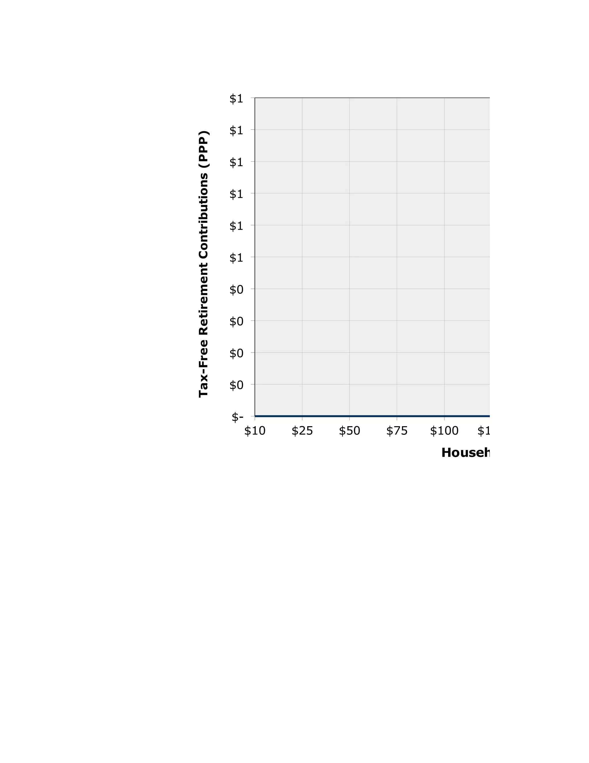 $1

                                          $1




Tax-Free Retirement Contributions (PPP)
                                          $1

                                          $1

                                          $1

                                          $1

                                          $0

                                          $0

                                          $0

                                          $0

                                          $-
                                               $10   $25   $50   $75   $100   $125   $150   $17
                                                                        Household Earned Inc
 