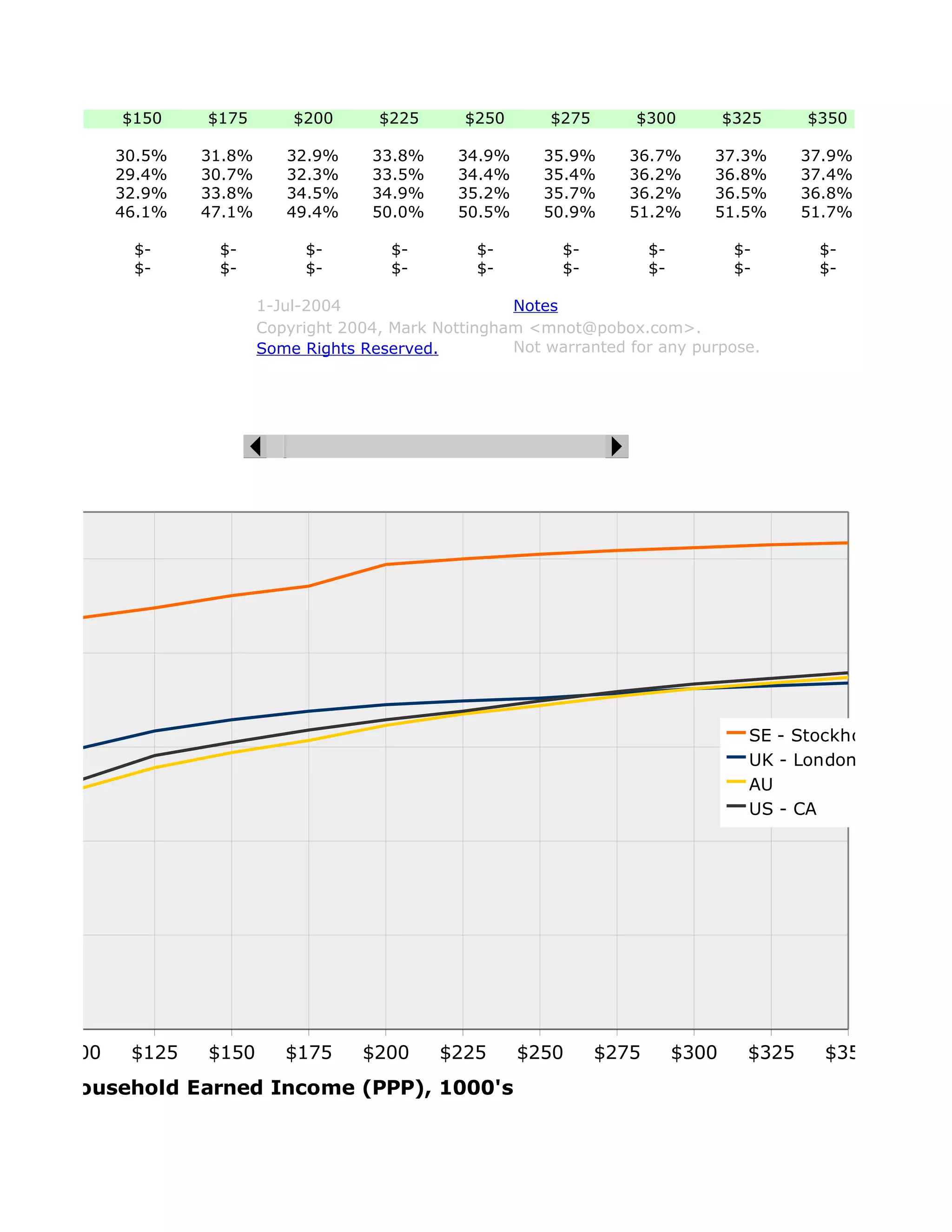 $150    $175        $200      $225      $250       $275      $300            $325     $350

            30.5%   31.8%      32.9%     33.8%      34.9%     35.9%      36.7%       37.3%        37.9%
            29.4%   30.7%      32.3%     33.5%      34.4%     35.4%      36.2%       36.8%        37.4%
            32.9%   33.8%      34.5%     34.9%      35.2%     35.7%      36.2%       36.5%        36.8%
            46.1%   47.1%      49.4%     50.0%      50.5%     50.9%      51.2%       51.5%        51.7%

             $-      $-          $-         $-        $-        $-           $-           $-       $-
             $-      $-          $-         $-        $-        $-           $-           $-       $-

                            1-Jul-2004                    Notes
                            Copyright 2004, Mark Nottingham <mnot@pobox.com>.
                            Some Rights Reserved.         Not warranted for any purpose.

                                                                   77
                                                                     0




                                                                                           SE - Stockholm
                                                                                           UK - London
                                                                                           AU
                                                                                           US - CA




75   $100    $125   $150       $175     $200     $225       $250      $275        $300     $325     $350
     Household Earned Income (PPP), 1000's
 