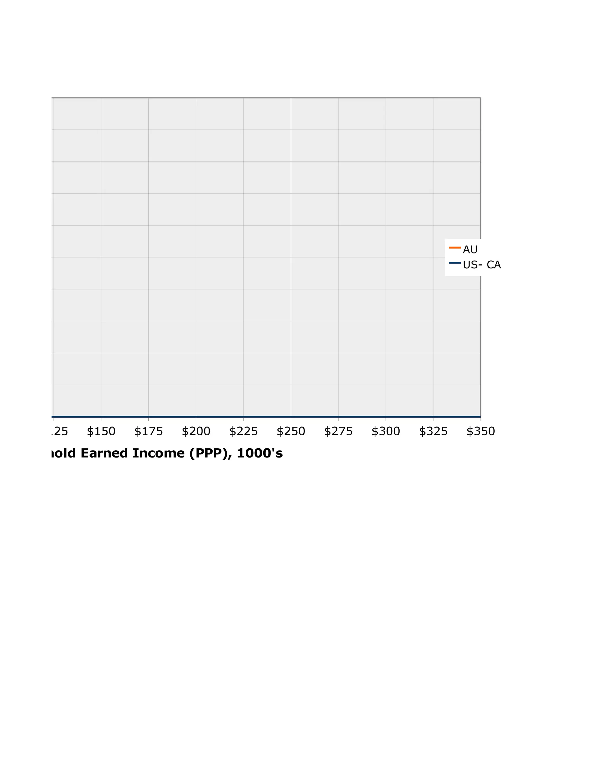 AU
                                                                     US- CA




100   $125   $150   $175   $200   $225   $250   $275   $300   $325   $350
Household Earned Income (PPP), 1000's
 