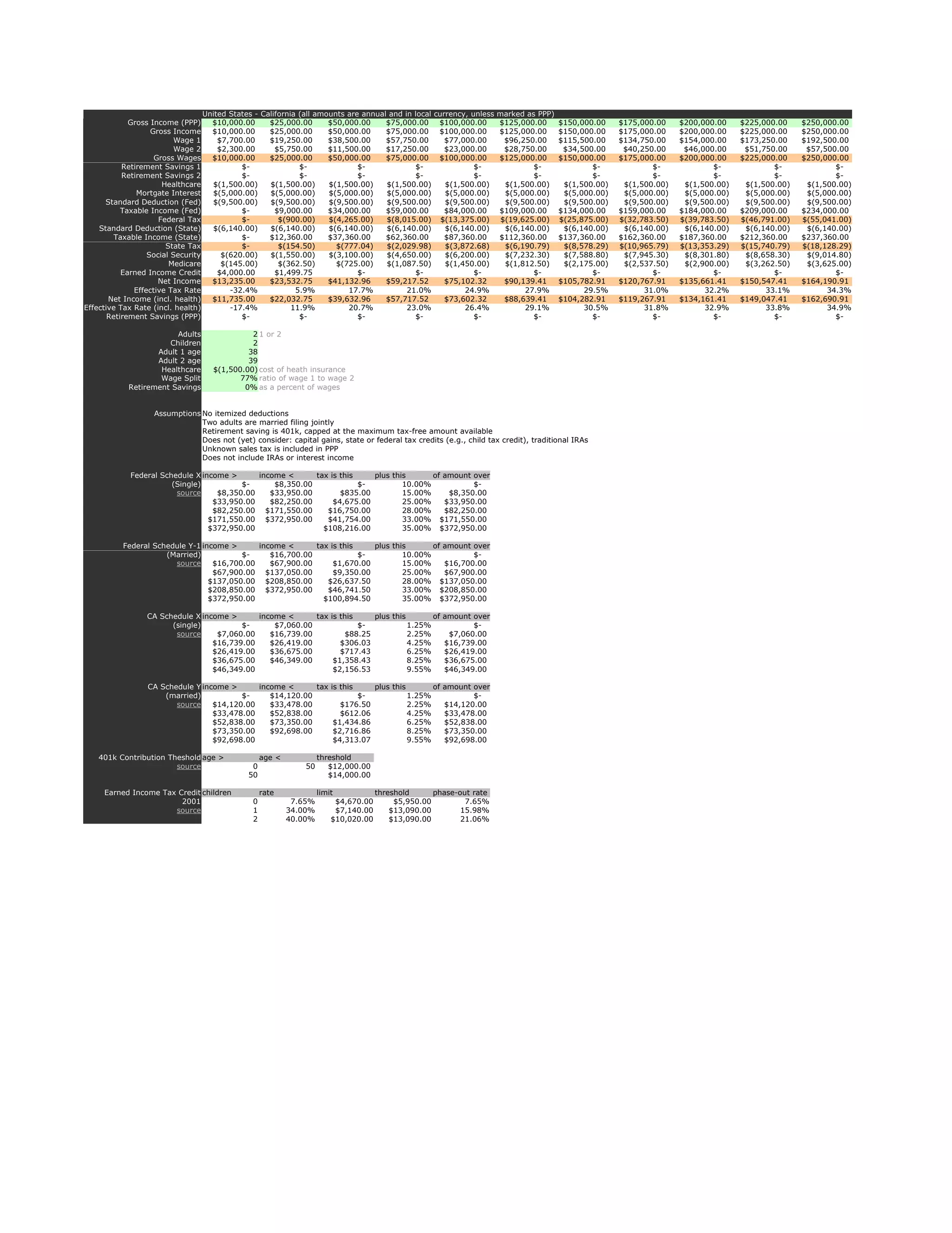 United States - California (all amounts are annual and in local currency, unless   marked as PPP)
             Gross Income (PPP)       $10,000.00      $25,000.00       $50,000.00     $75,000.00 $100,000.00           $125,000.00      $150,000.00    $175,000.00    $200,000.00    $225,000.00    $250,000.00
                   Gross Income       $10,000.00      $25,000.00       $50,000.00     $75,000.00 $100,000.00           $125,000.00      $150,000.00    $175,000.00    $200,000.00    $225,000.00    $250,000.00
                         Wage 1         $7,700.00     $19,250.00       $38,500.00     $57,750.00       $77,000.00        $96,250.00     $115,500.00    $134,750.00    $154,000.00    $173,250.00    $192,500.00
                         Wage 2         $2,300.00       $5,750.00      $11,500.00     $17,250.00       $23,000.00        $28,750.00      $34,500.00     $40,250.00     $46,000.00     $51,750.00     $57,500.00
                    Gross Wages       $10,000.00      $25,000.00       $50,000.00     $75,000.00 $100,000.00           $125,000.00      $150,000.00    $175,000.00    $200,000.00    $225,000.00    $250,000.00
           Retirement Savings 1               $-               $-              $-             $-               $-               $-              $-             $-             $-             $-             $-
           Retirement Savings 2               $-               $-              $-             $-               $-               $-              $-             $-             $-             $-             $-
                      Healthcare      $(1,500.00)     $(1,500.00)      $(1,500.00)    $(1,500.00)      $(1,500.00)       $(1,500.00)     $(1,500.00)    $(1,500.00)    $(1,500.00)    $(1,500.00)    $(1,500.00)
               Mortgate Interest      $(5,000.00)     $(5,000.00)      $(5,000.00)    $(5,000.00)      $(5,000.00)       $(5,000.00)     $(5,000.00)    $(5,000.00)    $(5,000.00)    $(5,000.00)    $(5,000.00)
      Standard Deduction (Fed)        $(9,500.00)     $(9,500.00)      $(9,500.00)    $(9,500.00)      $(9,500.00)       $(9,500.00)     $(9,500.00)    $(9,500.00)    $(9,500.00)    $(9,500.00)    $(9,500.00)
           Taxable Income (Fed)               $-        $9,000.00      $34,000.00     $59,000.00       $84,000.00      $109,000.00      $134,000.00    $159,000.00    $184,000.00    $209,000.00    $234,000.00
                     Federal Tax              $-         $(900.00)     $(4,265.00)    $(8,015.00) $(13,375.00)          $(19,625.00)    $(25,875.00)   $(32,783.50)   $(39,783.50)   $(46,791.00)   $(55,041.00)
    Standard Deduction (State)        $(6,140.00)     $(6,140.00)      $(6,140.00)    $(6,140.00)      $(6,140.00)       $(6,140.00)     $(6,140.00)    $(6,140.00)    $(6,140.00)    $(6,140.00)    $(6,140.00)
         Taxable Income (State)               $-      $12,360.00       $37,360.00     $62,360.00       $87,360.00      $112,360.00      $137,360.00    $162,360.00    $187,360.00    $212,360.00    $237,360.00
                       State Tax              $-         $(154.50)       $(777.04)    $(2,029.98)      $(3,872.68)       $(6,190.79)     $(8,578.29)   $(10,965.79)   $(13,353.29)   $(15,740.79)   $(18,128.29)
                  Social Security        $(620.00)    $(1,550.00)      $(3,100.00)    $(4,650.00)      $(6,200.00)       $(7,232.30)     $(7,588.80)    $(7,945.30)    $(8,301.80)    $(8,658.30)    $(9,014.80)
                        Medicare         $(145.00)       $(362.50)       $(725.00)    $(1,087.50)      $(1,450.00)       $(1,812.50)     $(2,175.00)    $(2,537.50)    $(2,900.00)    $(3,262.50)    $(3,625.00)
           Earned Income Credit         $4,000.00       $1,499.75              $-             $-               $-               $-              $-             $-             $-             $-             $-
                     Net Income       $13,235.00      $23,532.75       $41,132.96     $59,217.52       $75,102.32        $90,139.41     $105,782.91    $120,767.91    $135,661.41    $150,547.41    $164,190.91
              Effective Tax Rate           -32.4%             5.9%          17.7%           21.0%           24.9%             27.9%           29.5%          31.0%          32.2%          33.1%          34.3%
       Net Income (incl. health)      $11,735.00      $22,032.75       $39,632.96     $57,717.52       $73,602.32        $88,639.41     $104,282.91    $119,267.91    $134,161.41    $149,047.41    $162,690.91
Effective Tax Rate (incl. health)          -17.4%            11.9%          20.7%           23.0%           26.4%             29.1%           30.5%          31.8%          32.9%          33.8%          34.9%
       Retirement Savings (PPP)               $-               $-              $-             $-               $-               $-              $-             $-             $-             $-             $-

                        Adults                  2 1 or 2
                      Children                  2
                   Adult 1 age                 38
                   Adult 2 age                 39
                    Healthcare        $(1,500.00) cost of heath insurance
                    Wage Split               77% ratio of wage 1 to wage 2
            Retirement Savings                0% as a percent of wages


                   Assumptions No itemized deductions
                               Two adults are married filing jointly
                               Retirement saving is 401k, capped at the maximum tax-free amount available
                               Does not (yet) consider: capital gains, state or federal tax credits (e.g., child tax credit), traditional IRAs
                               Unknown sales tax is included in PPP
                               Does not include IRAs or interest income

             Federal Schedule X income >      income <      tax is this    plus this      of amount over
                        (Single)          $-      $8,350.00             $-         10.00%           $-
                         source     $8,350.00    $33,950.00        $835.00         15.00%     $8,350.00
                                   $33,950.00    $82,250.00      $4,675.00         25.00%    $33,950.00
                                   $82,250.00 $171,550.00      $16,750.00          28.00%    $82,250.00
                                  $171,550.00 $372,950.00      $41,754.00          33.00% $171,550.00
                                  $372,950.00                 $108,216.00          35.00% $372,950.00

           Federal Schedule Y-1 income >      income <      tax is this    plus this      of amount over
                      (Married)           $-     $16,700.00             $-         10.00%           $-
                        source     $16,700.00    $67,900.00      $1,670.00         15.00%    $16,700.00
                                   $67,900.00 $137,050.00        $9,350.00         25.00%    $67,900.00
                                  $137,050.00 $208,850.00      $26,637.50          28.00% $137,050.00
                                  $208,850.00 $372,950.00      $46,741.50          33.00% $208,850.00
                                  $372,950.00                 $100,894.50          35.00% $372,950.00

                 CA Schedule X income >      income <      tax is this    plus this       of            amount over
                       (single)          $-      $7,060.00             $-           1.25%                      $-
                        source     $7,060.00    $16,739.00         $88.25           2.25%                $7,060.00
                                  $16,739.00    $26,419.00        $306.03           4.25%               $16,739.00
                                  $26,419.00    $36,675.00        $717.43           6.25%               $26,419.00
                                  $36,675.00    $46,349.00      $1,358.43           8.25%               $36,675.00
                                  $46,349.00                    $2,156.53           9.55%               $46,349.00

                 CA Schedule Y income >      income <      tax is this    plus this       of            amount over
                     (married)           $-     $14,120.00             $-           1.25%                      $-
                        source    $14,120.00    $33,478.00        $176.50           2.25%               $14,120.00
                                  $33,478.00    $52,838.00        $612.06           4.25%               $33,478.00
                                  $52,838.00    $73,350.00      $1,434.86           6.25%               $52,838.00
                                  $73,350.00    $92,698.00      $2,716.86           8.25%               $73,350.00
                                  $92,698.00                    $4,313.07           9.55%               $92,698.00

    401k Contribution Theshold age >                 age <            threshold
                        source                   0               50      $12,000.00
                                                50                       $14,000.00

     Earned Income Tax Credit children               rate             limit            threshold      phase-out rate
                        2001                     0            7.65%        $4,670.00        $5,950.00         7.65%
                      source                     1           34.00%        $7,140.00       $13,090.00        15.98%
                                                 2           40.00%       $10,020.00       $13,090.00        21.06%
 
