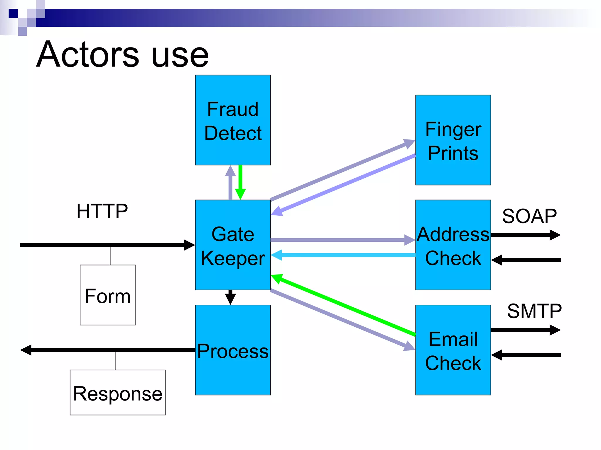 Fork/Join Orchestration runForkJoin(new File( “./src” )) {currentDir -> long count = 0; currentDir.eachFile { if (it.isDirectory()) { println &quot;Forking a thread for $it&quot; forkOffChild  it } else { count++ } } return  count +  childrenResults .sum(0)  } Waits for children without blocking the thread! 