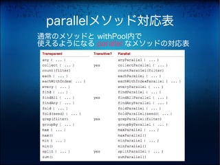 parallelメソッド対応表
通常のメソッドと withPool内で
使えるようになる parallel なメソッドの対応表
 