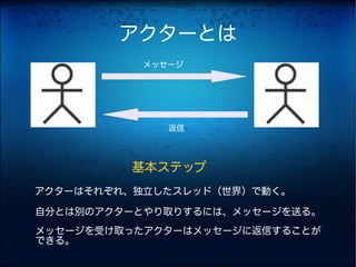 アクターとは
          メッセージ




             返信




         基本ステップ
アクターはそれぞれ、独立したスレッド（世界）で動く。

自分とは別のアクターとやり取りするには、メッセージを送る。
メッセージを受け取ったアクターはメッセージに返信することが
できる。
 