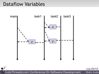 Dataflow Variables

   main         task1   task2   task3


                        x




            z           y
 