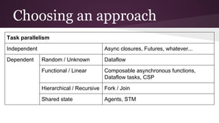 Choosing an approach 
Task parallelism 
Independent Async closures, Futures, whatever... 
Dependent Random / Unknown Dataflow 
Functional / Linear Composable asynchronous functions, 
Dataflow tasks, CSP 
Hierarchical / Recursive Fork / Join 
Shared state Agents, STM 
 