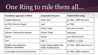 One Ring to rule them all... 
Parallelism approach in GPars (originally?) found in implemented using 
Parallel collections Scala, Java jsr-166y / JDK5 executors 
jsr-166y Fork/Join (sugar) Java jsr-166y 
Actors Erlang, Scala java.util.concurrent 
Software Transactional Memory Clojure, Scala Multiverse 
Agents Clojure java.util.concurrent 
CSP CSP :) Dataflow* or JCSP 
Dataflow and extensions: 
Linda, Verilog, Agilent Vee, 
Pipelines, Kanbanflow 
Scala, Unreal Engine 
jsr-166y / JDK5 executors (?) 
Composable asynchronous functions ? jsr-166y / JDK5 executors 
 