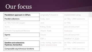 Our focus 
Parallelism approach in GPars (originally?) found in implemented using 
Parallel collections Scala, Java jsr-166y / JDK5 executors 
jsr-166y Fork/Join (sugar) Java jsr-166y 
Actors Erlang, Scala java.util.concurrent 
Software Transactional Memory Clojure, Scala Multiverse 
Agents Clojure java.util.concurrent 
CSP CSP :) Dataflow* or JCSP 
Dataflow and extensions: 
Linda, Verilog, Agilent Vee, 
jsr-166y / JDK5 executors 
Pipelines, Kanbanflow 
Scala, Unreal Engine 
(?) 
Composable asynchronous functions ? jsr-166y / JDK5 executors 
 