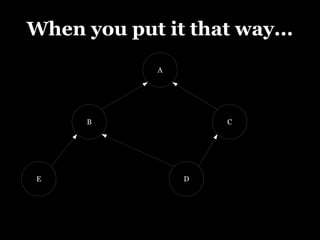 When you put it that way...
             A




      B              C




E                D
 