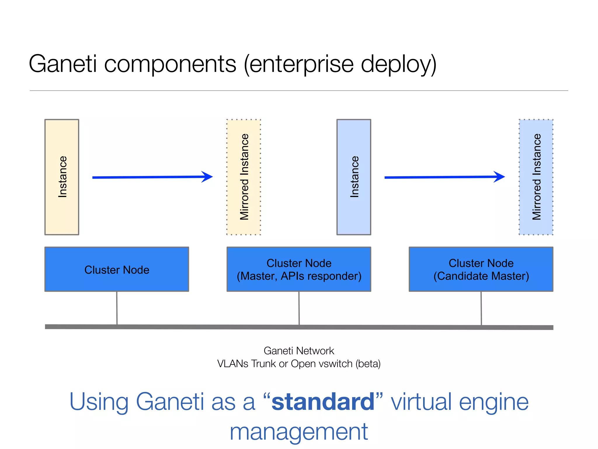 Cluster Node

Mirrored Instance

Instance

Instance

Mirrored Instance

Ganeti components (enterprise deploy)

Cluster Node
(Master, APIs responder)

Cluster Node
(Candidate Master)

Ganeti Network
VLANs Trunk or Open vswitch (beta)

Using Ganeti as a “standard” virtual engine
management

 