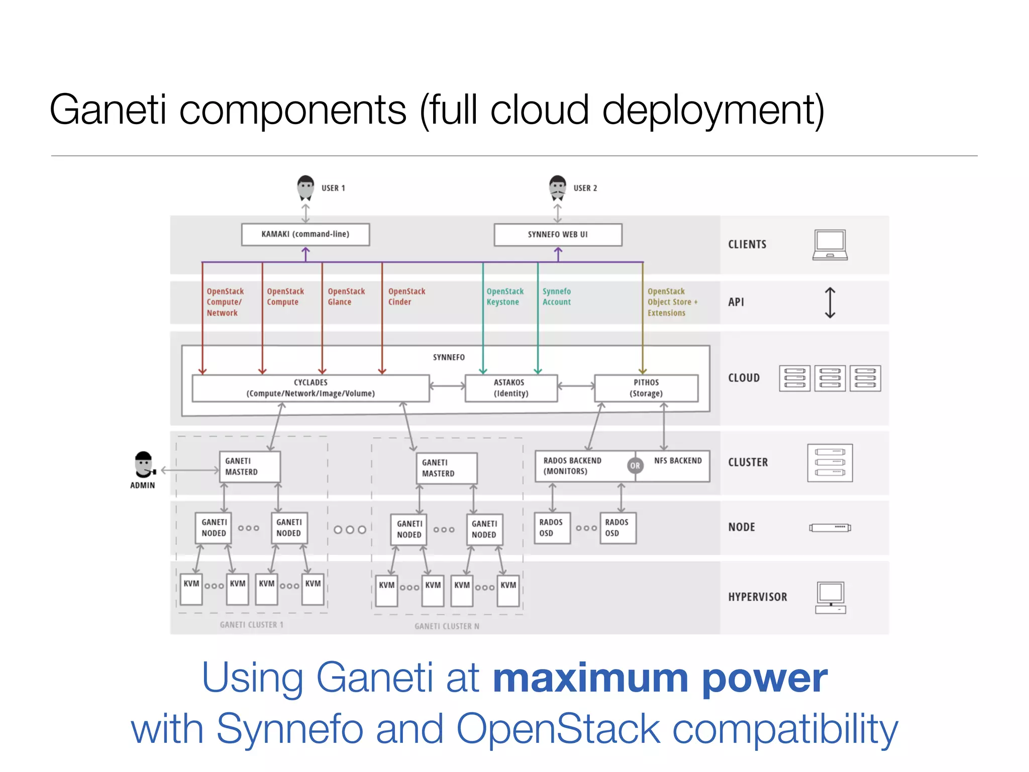 Ganeti components (full cloud deployment)

Using Ganeti at maximum power
with Synnefo and OpenStack compatibility

 