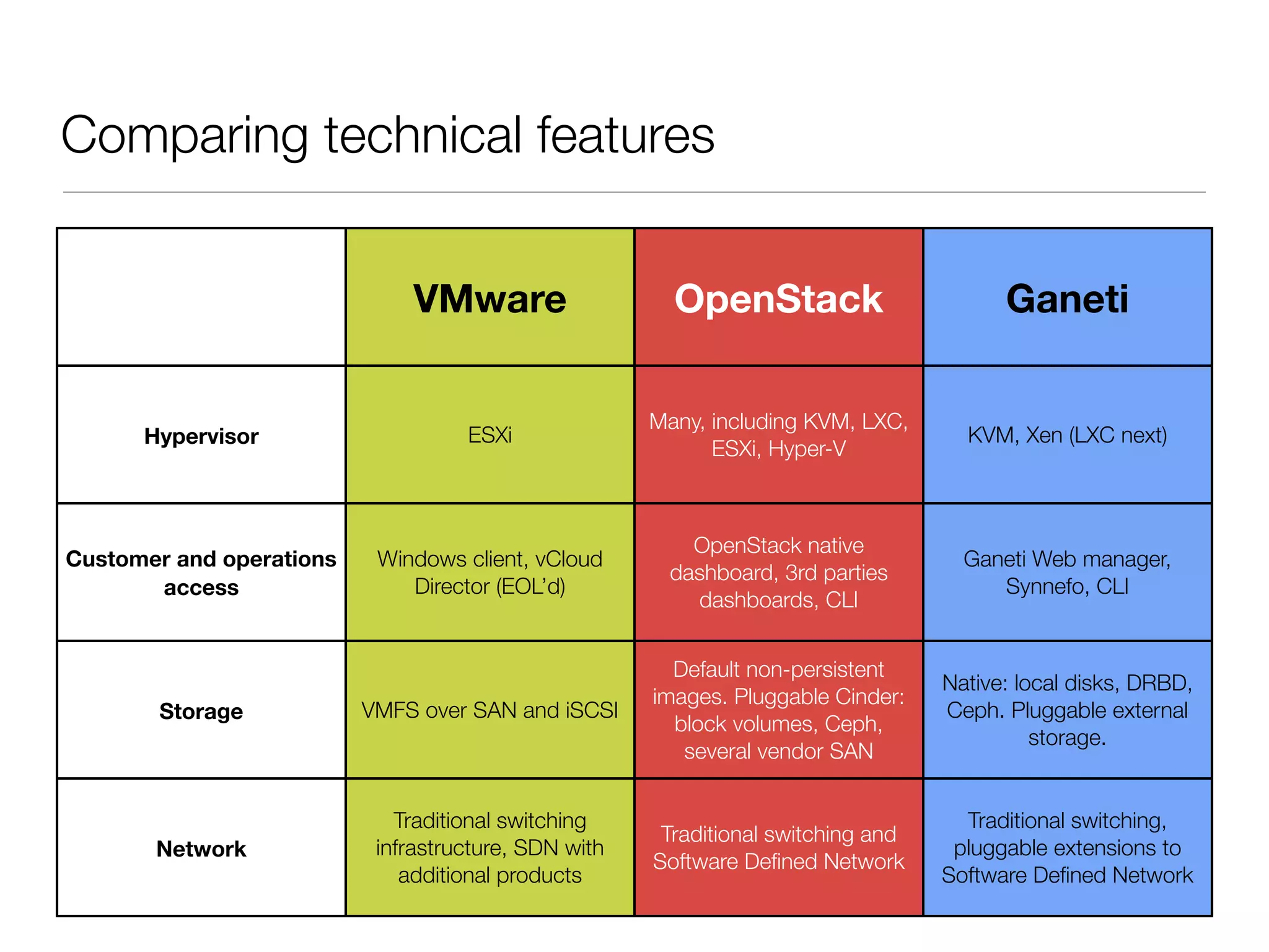 Comparing technical features
VMware

OpenStack

Ganeti

Hypervisor

ESXi

Many, including KVM, LXC,
ESXi, Hyper-V

KVM, Xen (LXC next)

Customer and operations
access

Windows client, vCloud
Director (EOL’d)

OpenStack native
dashboard, 3rd parties
dashboards, CLI

Ganeti Web manager,
Synnefo, CLI

Storage

VMFS over SAN and iSCSI

Default non-persistent
images. Pluggable Cinder:
block volumes, Ceph,
several vendor SAN

Native: local disks, DRBD,
Ceph. Pluggable external
storage.

Network

Traditional switching
infrastructure, SDN with
additional products

Traditional switching and
Software Deﬁned Network

Traditional switching,
pluggable extensions to
Software Deﬁned Network

 