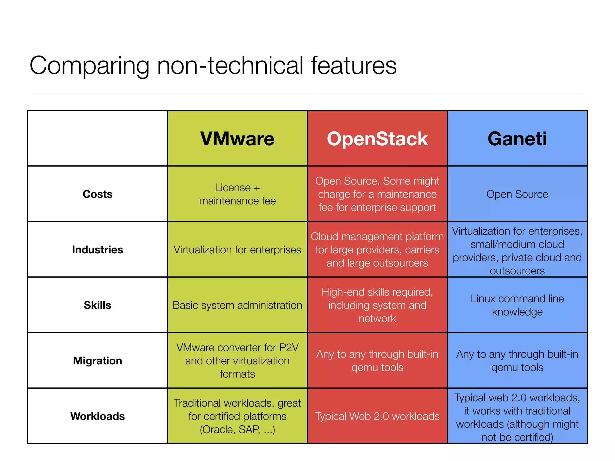 Comparing non-technical features
VMware
Costs

OpenStack

Ganeti

License +
maintenance fee

Open Source. Some might
charge for a maintenance
fee for enterprise support

Open Source

Industries

Cloud management platform Virtualization for enterprises,
small/medium cloud
Virtualization for enterprises for large providers, carriers
providers, private cloud and
and large outsourcers
outsourcers

Skills

Basic system administration

High-end skills required,
including system and
network

Linux command line
knowledge

Migration

VMware converter for P2V
and other virtualization
formats

Any to any through built-in
qemu tools

Any to any through built-in
qemu tools

Workloads

Traditional workloads, great
for certiﬁed platforms
(Oracle, SAP, ...)

Typical Web 2.0 workloads

Typical web 2.0 workloads,
it works with traditional
workloads (although might
not be certiﬁed)

 