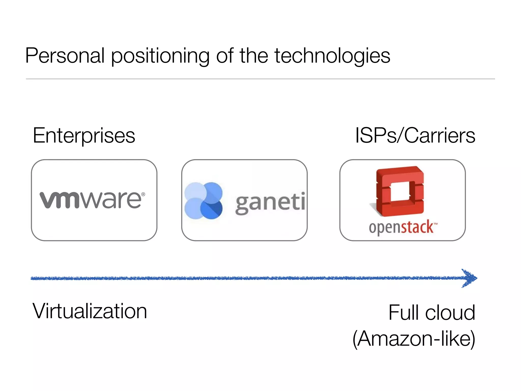 Personal positioning of the technologies

Enterprises

ISPs/Carriers

Virtualization

Full cloud
(Amazon-like)

 