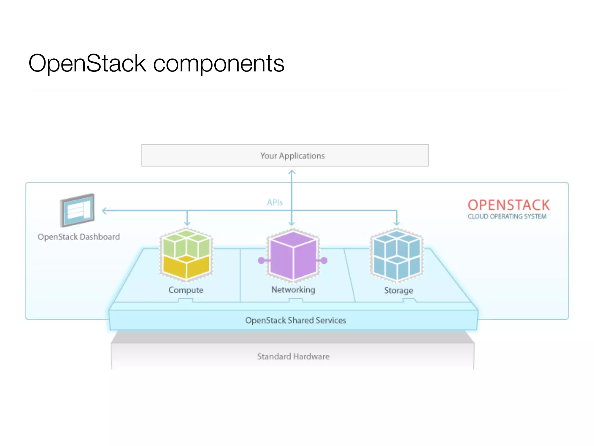 OpenStack components

 